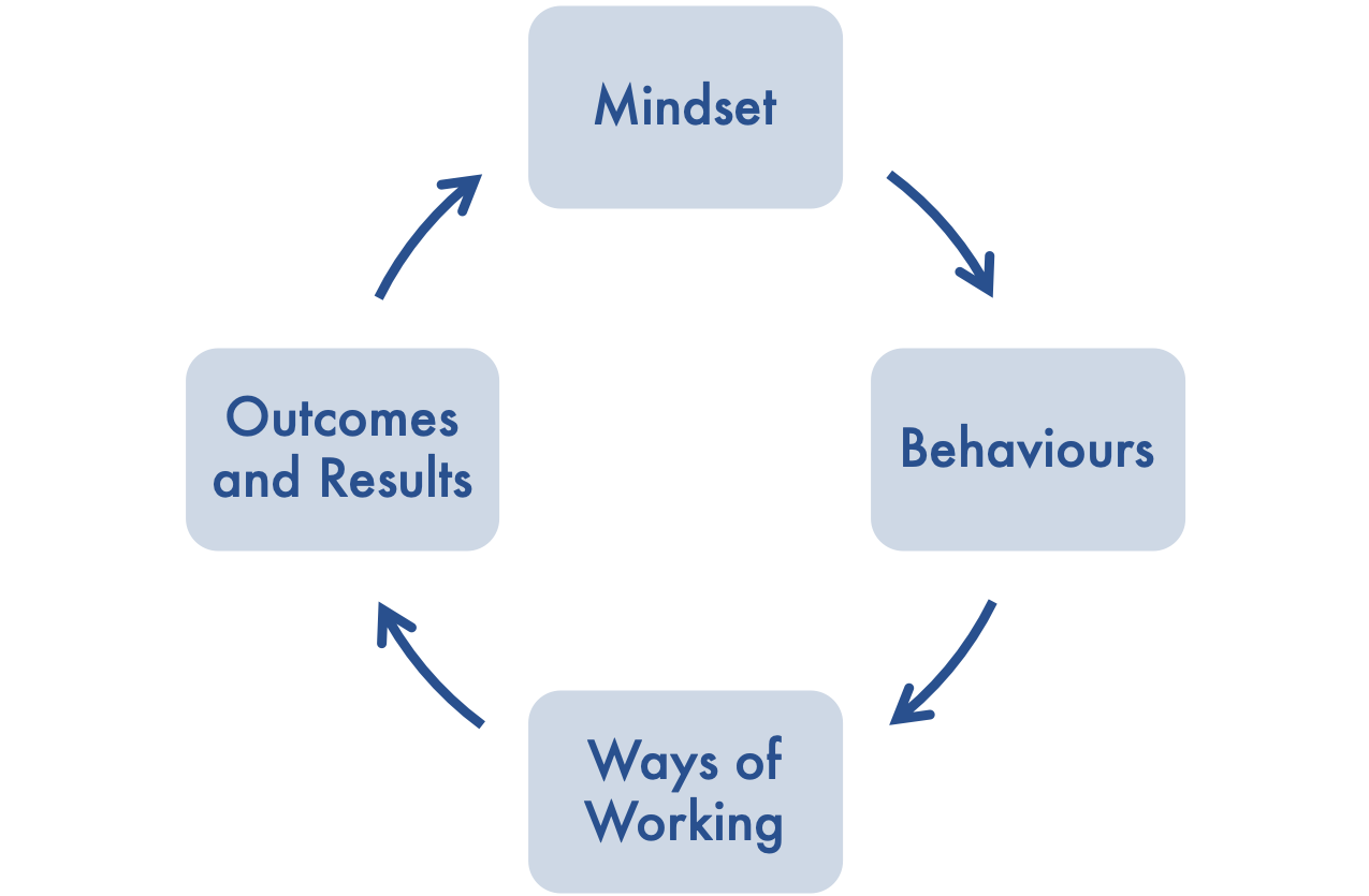 Mindsets, Behaviours & Ways of Working